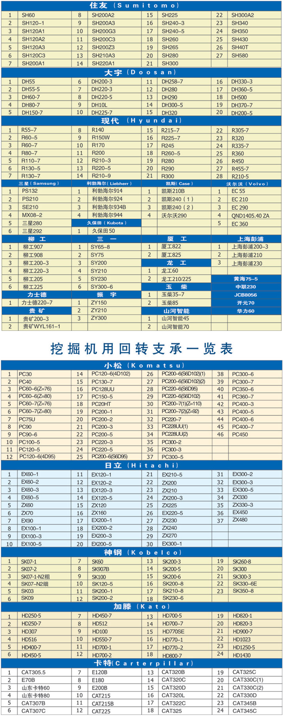 各種挖掘機用回轉支承一覽表